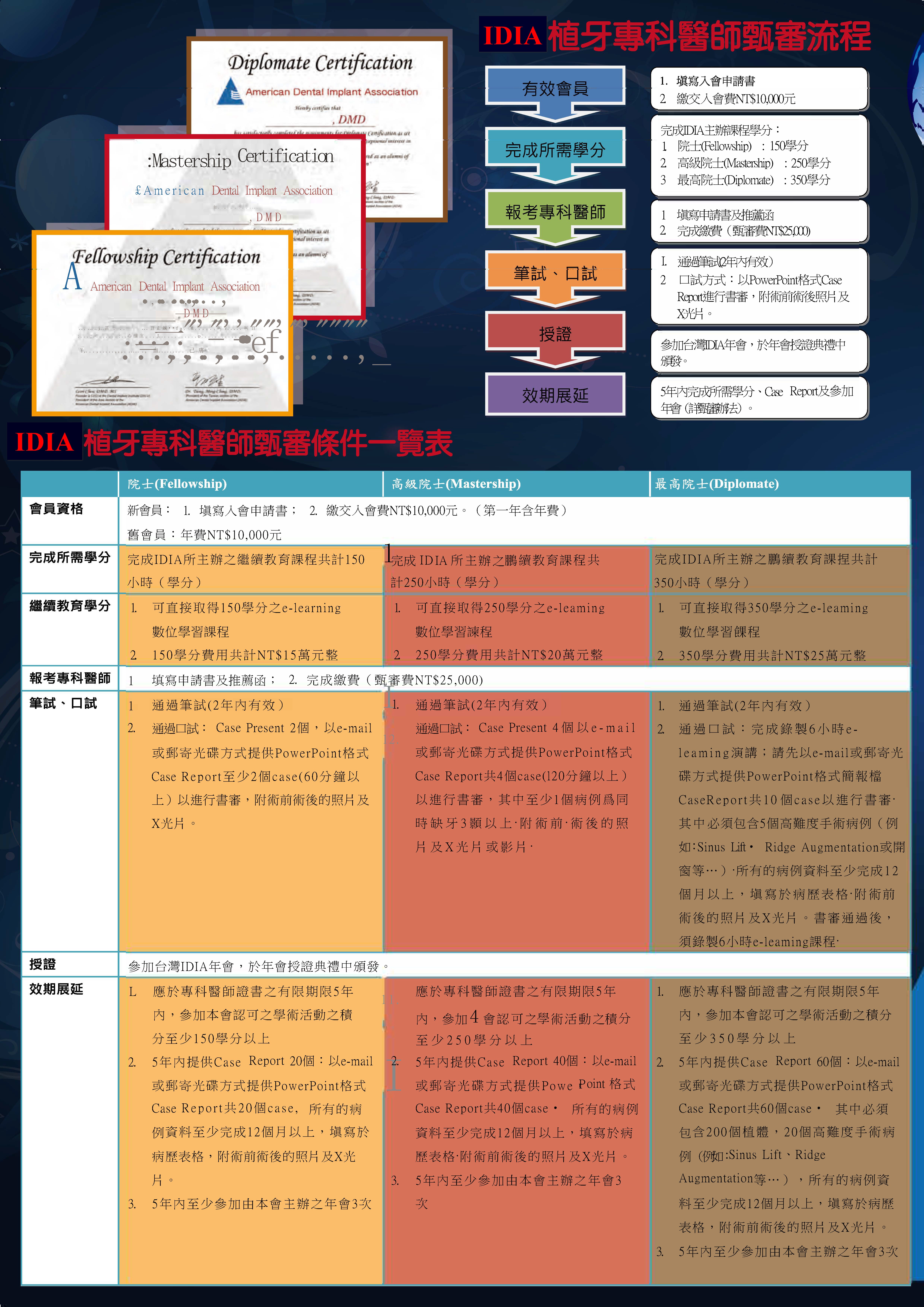 2017IDIA植牙專科醫師甄審條件一覽表